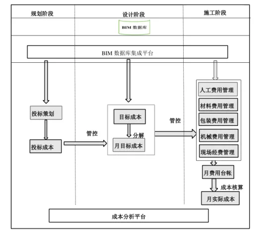BIM问答|BIM如何优化成本？基于BIM技术的三算对比成本管理模式