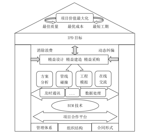 BIM问答|什么是IPD模式？IPD模式与BIM技术的关系
