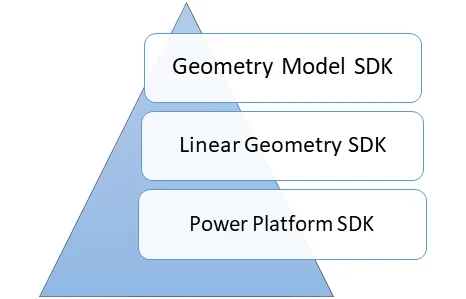 BIM问答|ORD怎么二次开发？ORD与MicroStation二次开发的关系