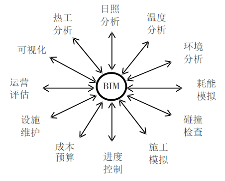 BIM问答|BIM技术有几个特点？BIM技术特点之项目信息协同
