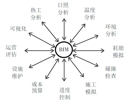 BIM问答|BIM技术有几个特点？BIM技术特点之项目信息协同
