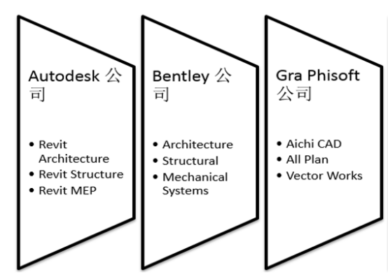 BIM问答|BIM应用软件由哪些组成？BIM应用软件供应商有几家？