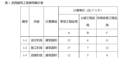 BIM问答|BIM费用怎么算？河南省BIM技术服务计费参考