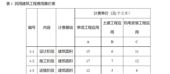 BIM问答|BIM费用怎么算？河南省BIM技术服务计费参考