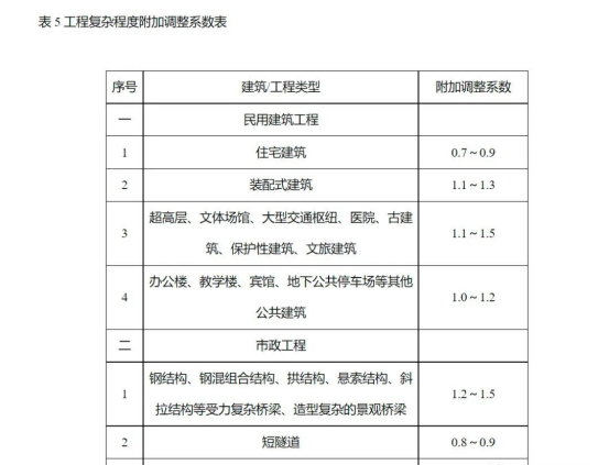 BIM问答|BIM费用怎么算？河南省BIM技术服务计费参考
