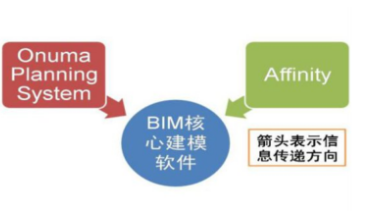 BIM问答|BIM方案设计软件有哪些？BIM几何造价软件有哪些？-BIM建筑网