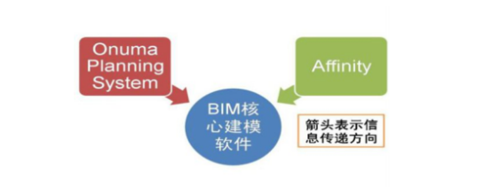 BIM问答|BIM方案设计软件有哪些？BIM几何造价软件有哪些？