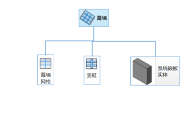 BIM技巧|Revit怎么画幕墙？Revit的幕墙绘制讲解-BIM建筑网