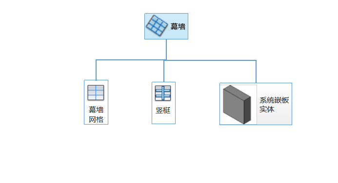 BIM技巧|Revit怎么画幕墙？Revit的幕墙绘制讲解
