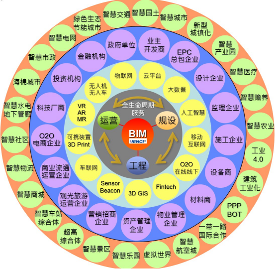 BIM问答|什么是全生命周期？BIM技术全生命周期管理价值剖析