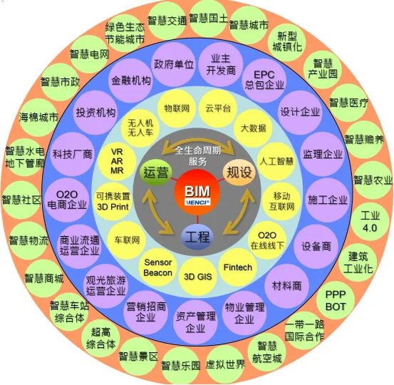 BIM问答|什么是全生命周期？BIM技术全生命周期管理价值剖析