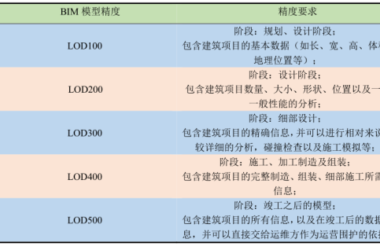 BIM问答|什么是BIM建模深度?BIM建模的深度通常使用什么等级标准表示?-BIM建筑网