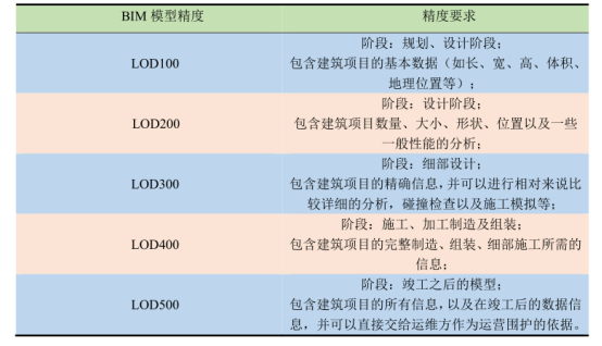 BIM问答|什么是BIM建模深度？BIM建模的深度通常使用什么等级标准表示？