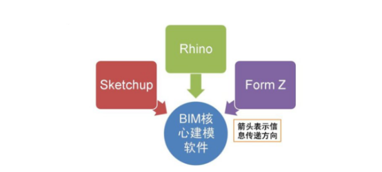 BIM问答|BIM方案设计软件有哪些？BIM几何造价软件有哪些？
