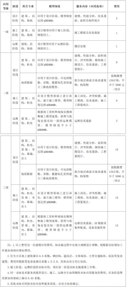BIM问答|BIM收费吗？浙江省最新BIM收费标准