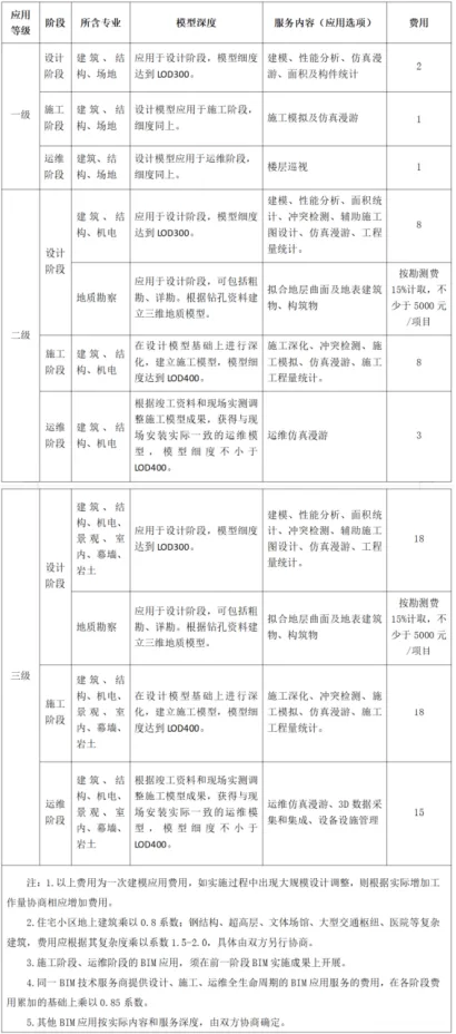 BIM问答|BIM收费吗？浙江省最新BIM收费标准