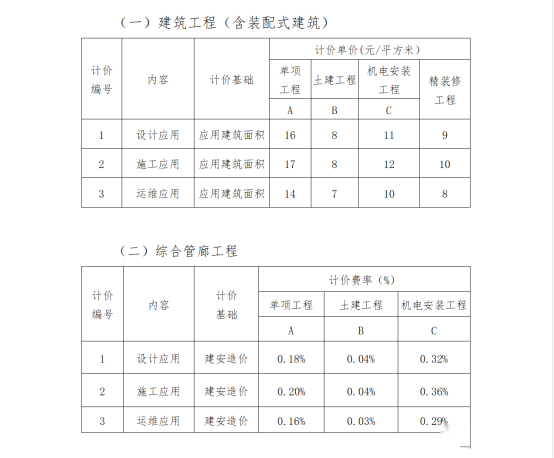 BIM问答|BIM收费吗？海南省应用BIM技术收费计价参考