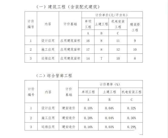 BIM问答|BIM收费吗？海南省应用BIM技术收费计价参考