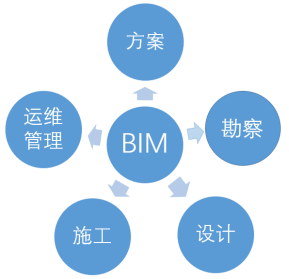 BIM问答|什么是BIM？BIM的运用范围贯穿项目的什么建造流程？