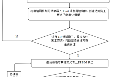 BIM问答|BIM怎么建幕墙？异形空间曲面幕墙BIM参数化建模方法-BIM建筑网
