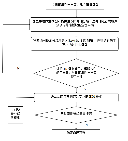 BIM问答|BIM怎么建幕墙？异形空间曲面幕墙BIM参数化建模方法