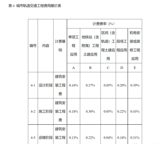 BIM问答|BIM费用怎么算？河南省BIM技术服务计费参考