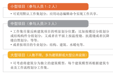 BIM技巧|Revit工作集是什么意思？Revit工作集怎么用？-BIM建筑网