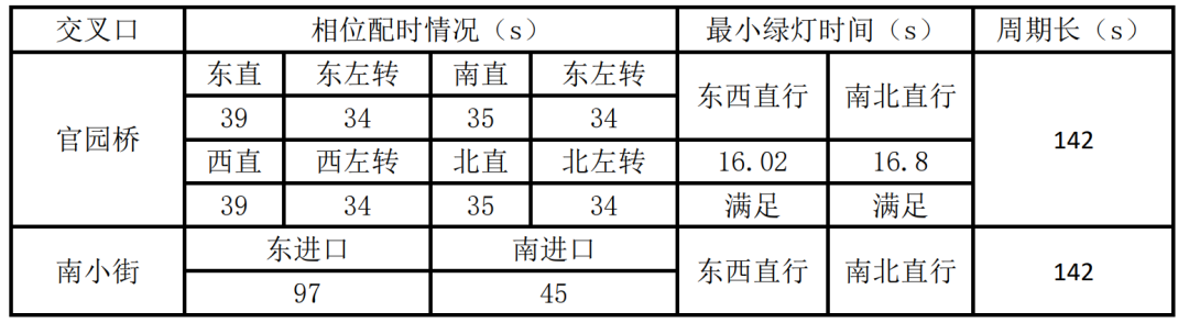BIM问答|Synchro是什么软件？Synchro案例介绍：交通信号点控制配时设计