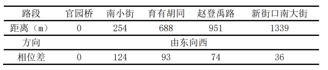 BIM问答|Synchro是什么软件？Synchro案例介绍：交通信号点控制配时设计
