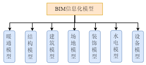 BIM问答|BIM模型是怎么做出来的？BIM安全管理信息模型的创建