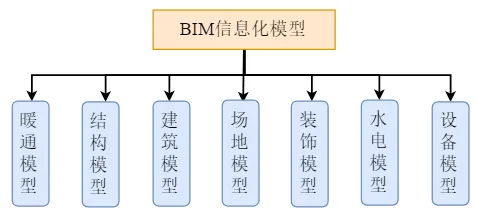 BIM问答|BIM模型是怎么做出来的？BIM安全管理信息模型的创建