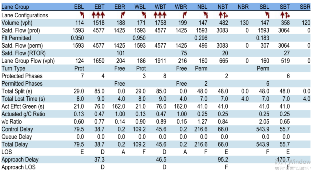 BIM问答|Synchro是什么软件？Synchro案例介绍：交通信号点控制配时设计