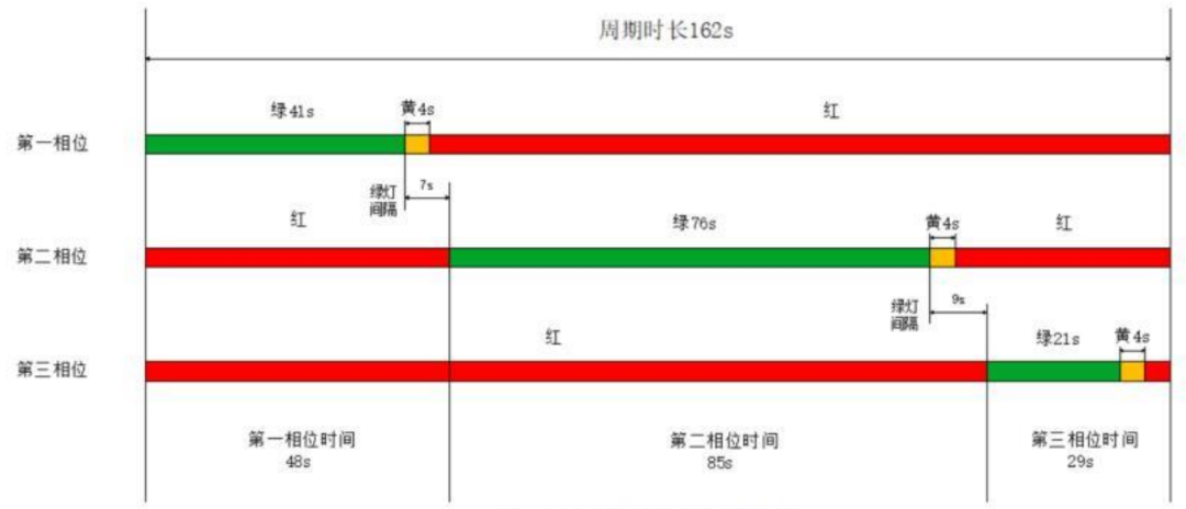 BIM问答|Synchro是什么软件？Synchro案例介绍：交通信号点控制配时设计