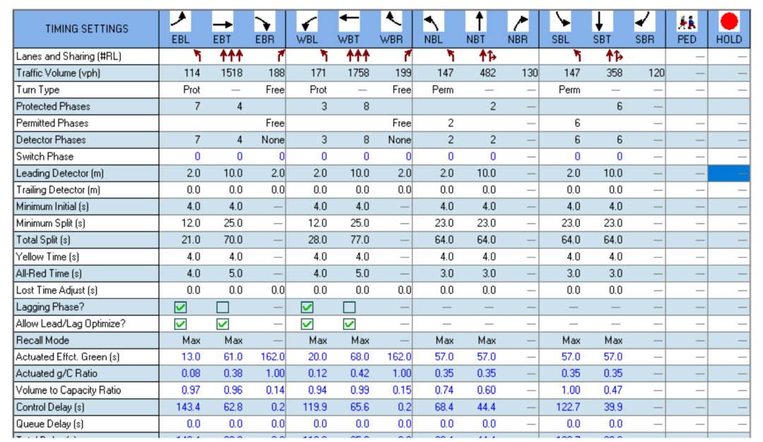BIM问答|Synchro是什么软件？Synchro案例介绍：交通信号点控制配时设计