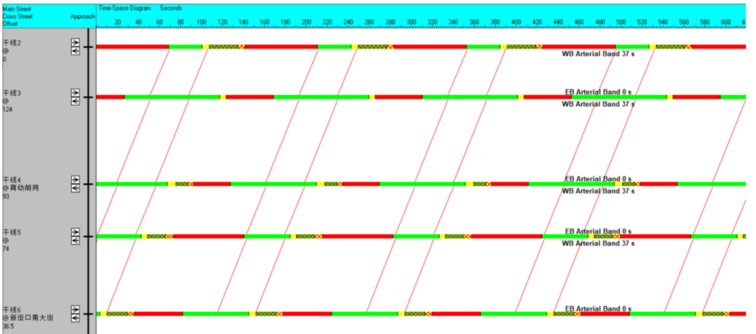 BIM问答|Synchro是什么软件？Synchro案例介绍：交通信号点控制配时设计