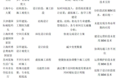 BIM问答|应用BIM技术的工程案例有哪些？我国近年来BIM典型应用案例-BIM建筑网