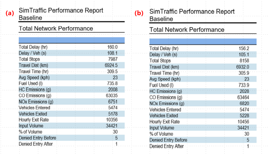 BIM问答|Synchro是什么软件？Synchro案例介绍：交通信号点控制配时设计