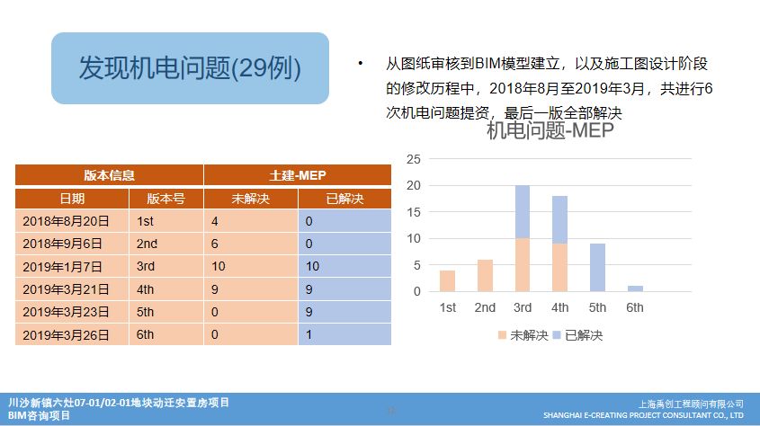 BIM问答|BIM案例：川沙新镇六灶安置房项目02-01/07-01地块BIM技术应用