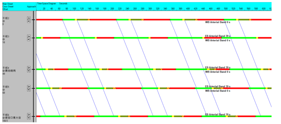 BIM问答|Synchro是什么软件？Synchro案例介绍：交通信号点控制配时设计
