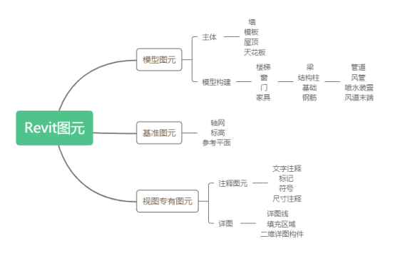 BIM技巧|Revit中的图元与族分别是什么？Revit图元与族简介