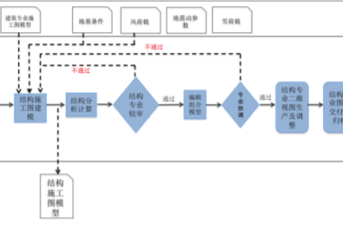 BIM问答|BIM在工程各阶段的应用流程是什么？施工图设计阶段BIM应用流程-BIM建筑网