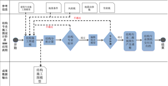 BIM问答|BIM在工程各阶段的应用流程是什么？施工图设计阶段BIM应用流程