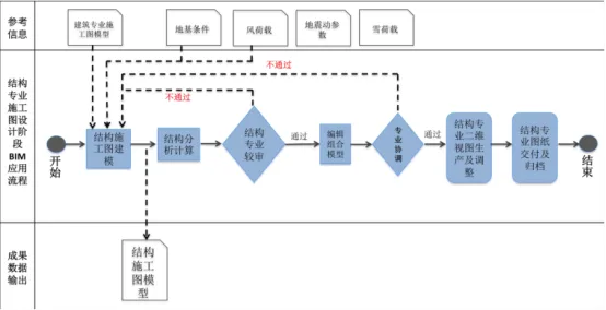 BIM问答|BIM在工程各阶段的应用流程是什么？施工图设计阶段BIM应用流程