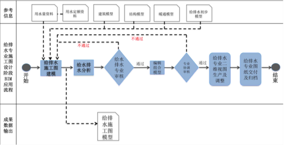 BIM问答|BIM在工程各阶段的应用流程是什么？施工图设计阶段BIM应用流程
