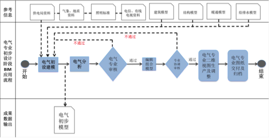 BIM问答|BIM应用的一般流程是什么？初步设计阶段BIM应用流程