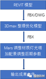 BIM问答|BIM研习：BIM模型与Mars软件的结合应用研究