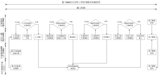 BIM问答|怎么应用BIM技术？全过程工程咨询实施阶段的BIM应用流程