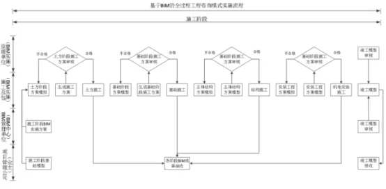 BIM问答|怎么应用BIM技术？全过程工程咨询实施阶段的BIM应用流程