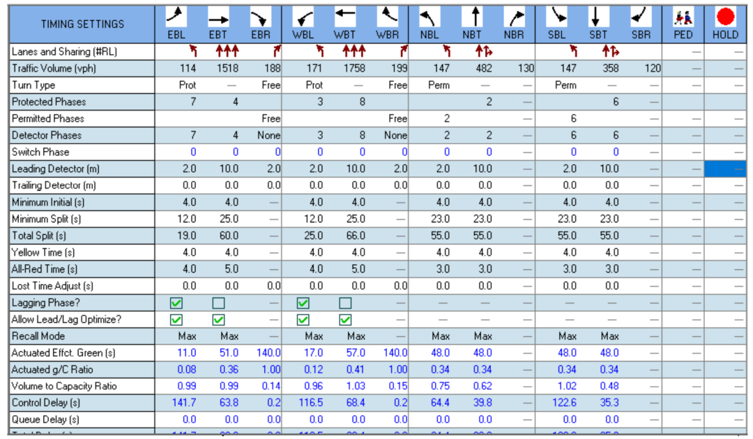 BIM问答|Synchro是什么软件？Synchro案例介绍：交通信号点控制配时设计