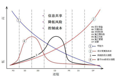 BIM问答|BIM在哪些阶段的应用价值最大？工程设计流程BIM应用价值展示-BIM建筑网